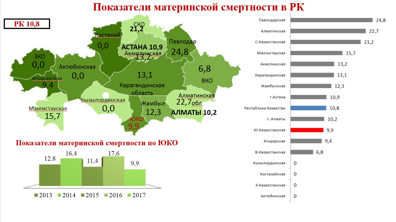 Казахстан показатели. Показатель материнской смертности. Материнская смертность статистика. Материнская смертность воз. Смертность в Казахстане.